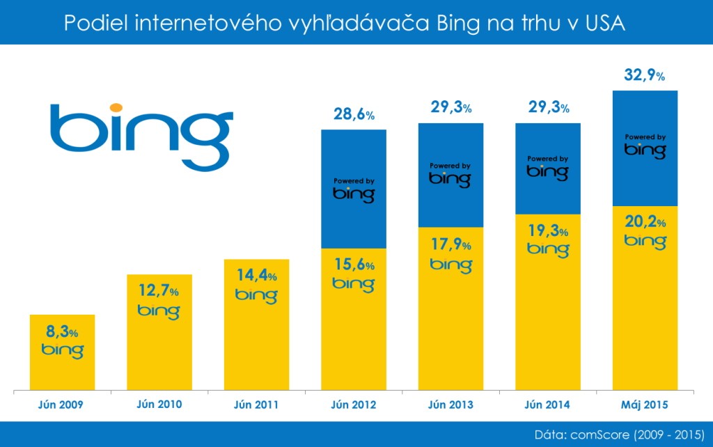 Bing od svojho zrodu neustále naberá podiel na americkom trhu. Od roku 2012 takisto poháňa vyhľadávač stránky Yahoo 