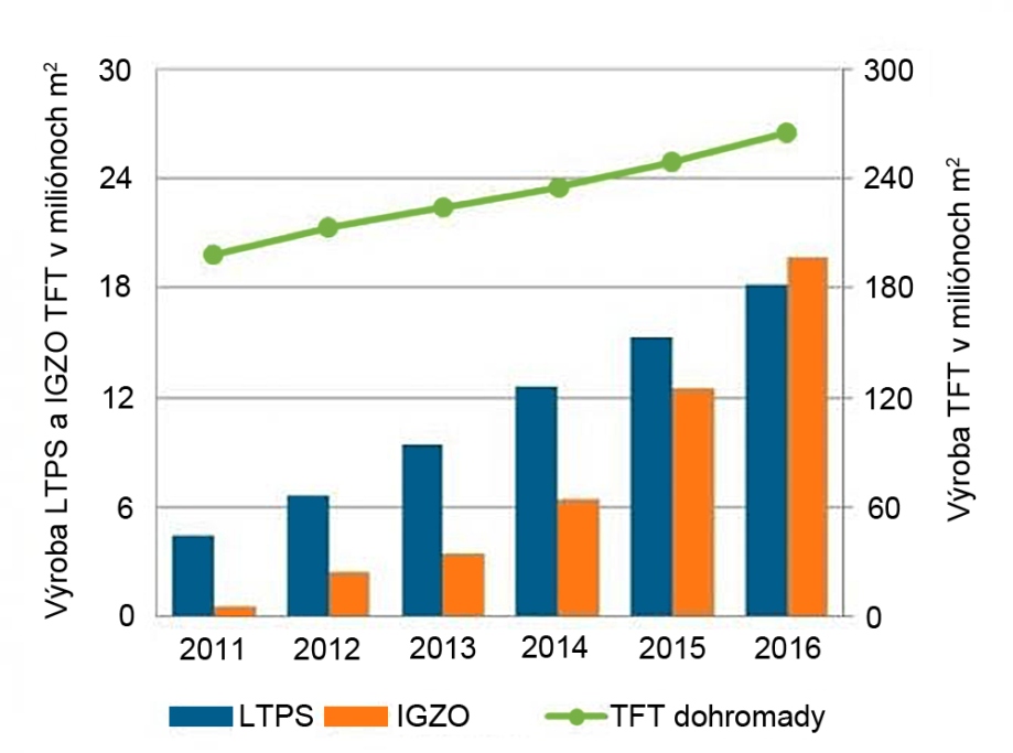 Výroba IGZO v budúcom roku presiahne LTPS. Výroba TFT pomocou iných technológií (najmä a-Si) je však o rád vyššia (stupnica vpravo)
