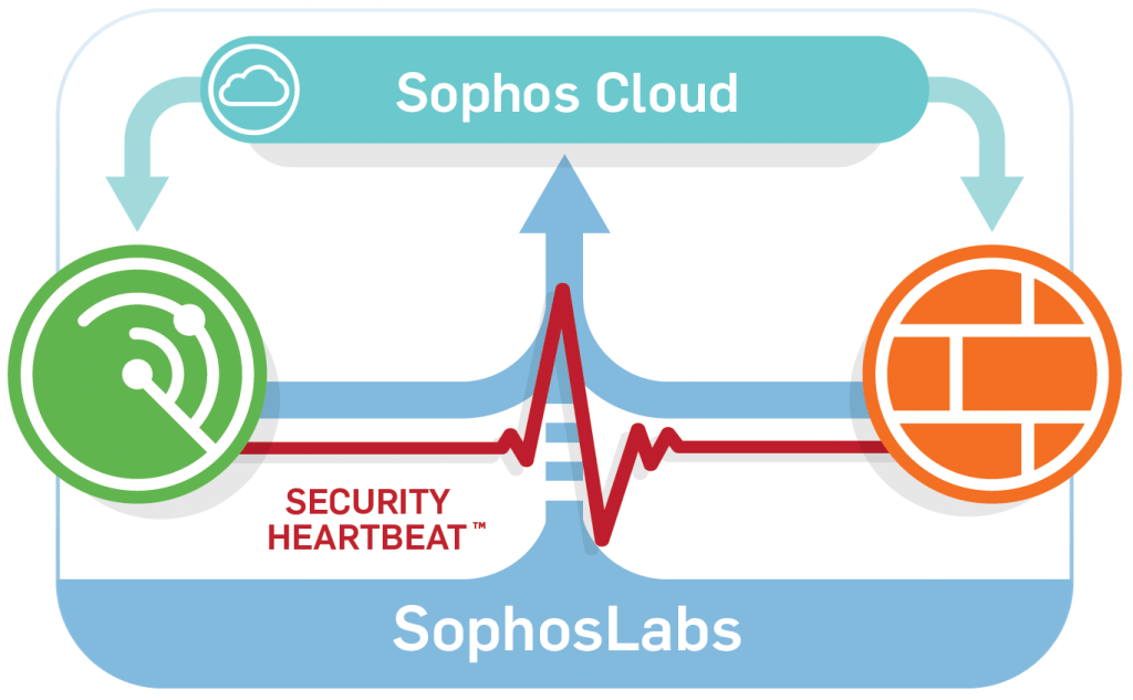 SophosSecurityHeartbeat2_nowat