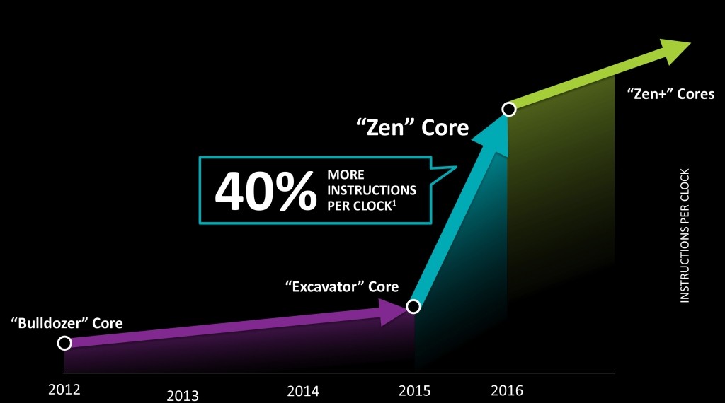 AMD očakáva od Zenu veľa. To, či sa očakávania naplnia, prezradí budúci rok