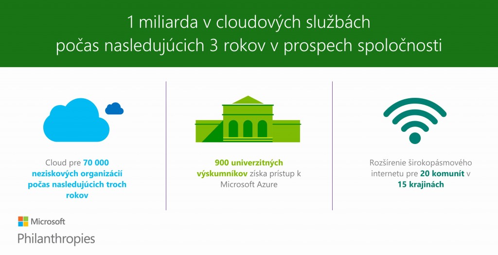 Microsoft venuje 1 miliardu v cloudových službách_nowat