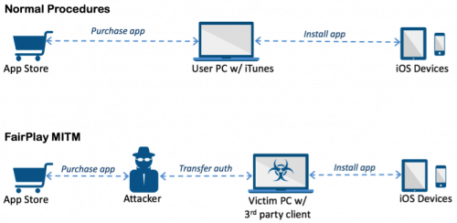 Tzv. FairPlay MITM útok využíva autorizačný kód zariadenia, aby doň bolo možné nainštalovať škodlivú aplikáciu