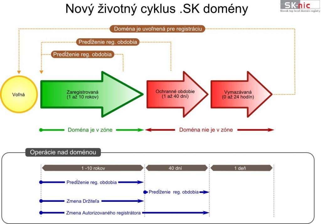 Novy_zivotny_cyklus_SK_nowat