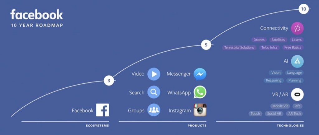 Facebook ukázal aj svoju "desaťročnicu". Vstupujeme do éry konektivity, umelej inteligencie a virtuálnej reality 