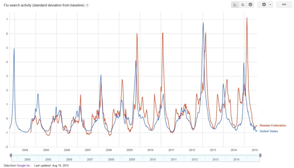 Rozšírenia chrípky v USA a Rusku v posledných rokoch v podobe predikcie Googlu