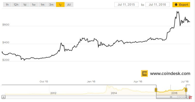Vývoj hodnoty bitcoinu. Zdroj: Coindesk.com