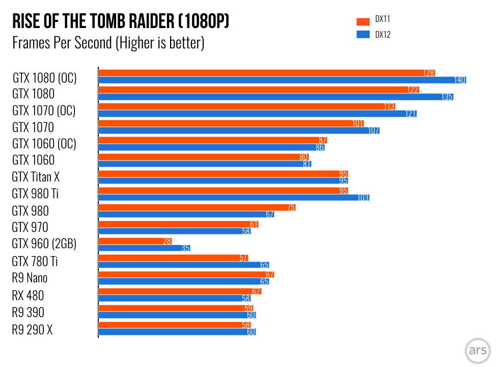 Porovnanie výkonu grafických kariet v hre Rise of the Tomb Raider. Zdroj: ArsTechnica