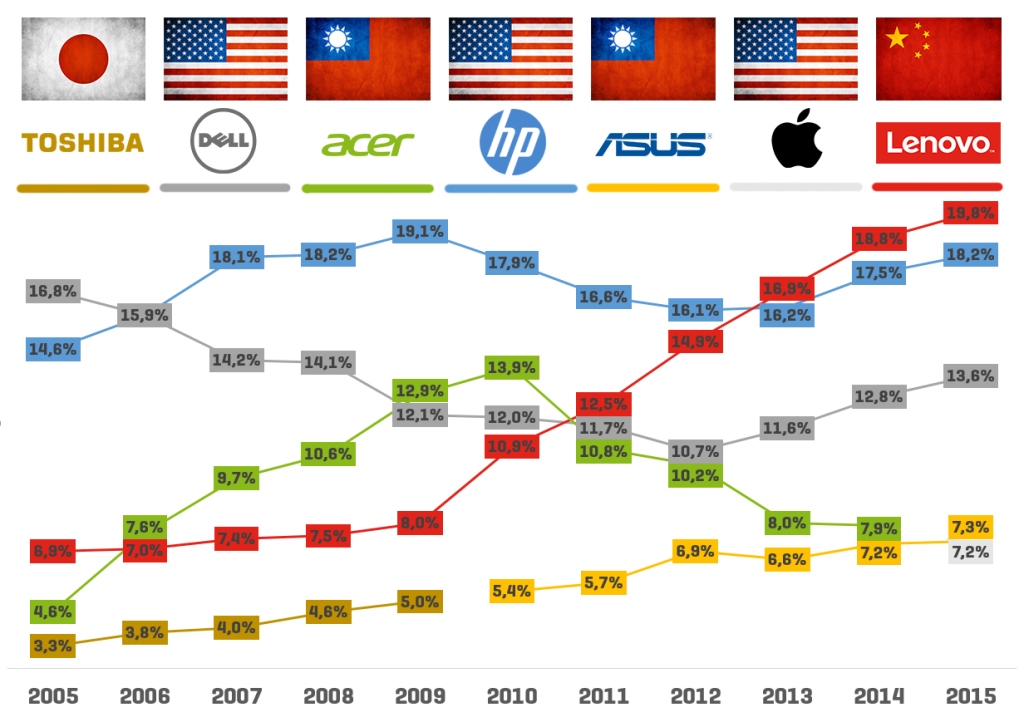 Lenovo sa stalo najväčším výrobcom počítačov na svete a na tróne sedí už tri roky