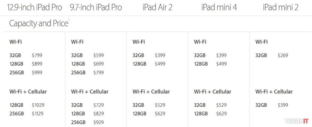Nové americké ceny iPadov