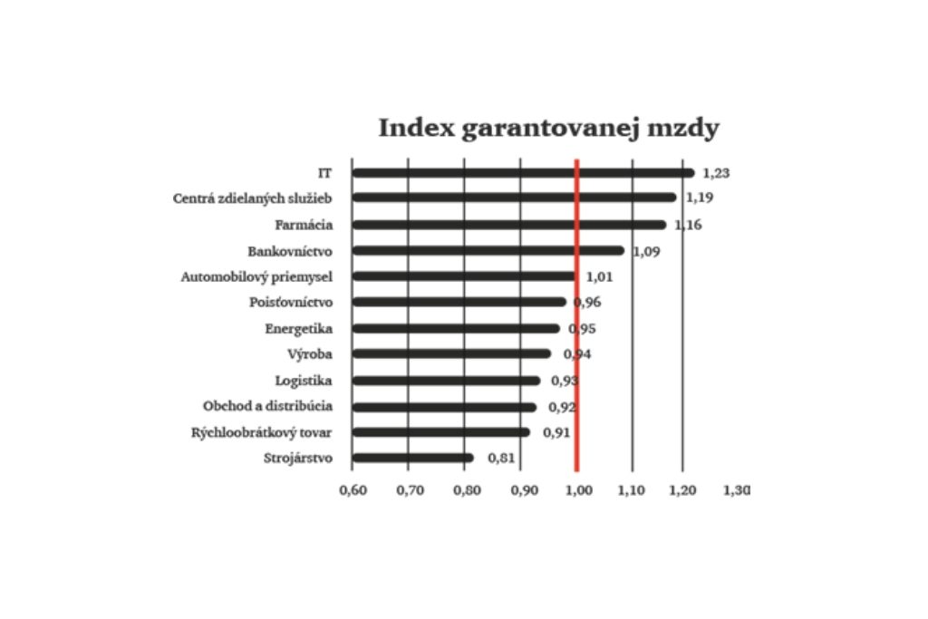 index_garantovanej_mzdy_nowat