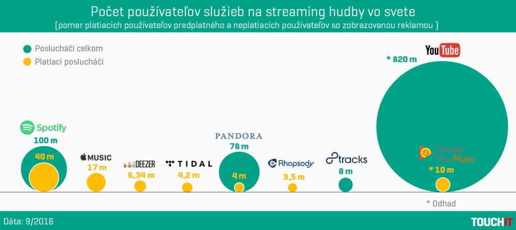 Počet používateľov služieb na streaming hudby vo svete