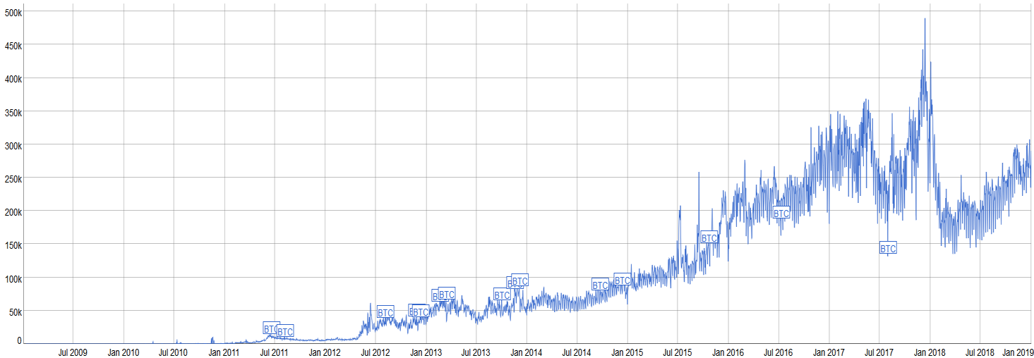 Биткоин график роста. Падение курса биткоина график. Схема роста биткоина. Схема роста биткоина по годам.