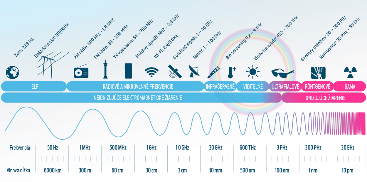 Открытая частота. Электромагнитное излучение, используемое для сотовой связи. Длина волны 3g 4g. Длина волны сотовой связи 3g. Диапазоны электромагнитных волн 5g.