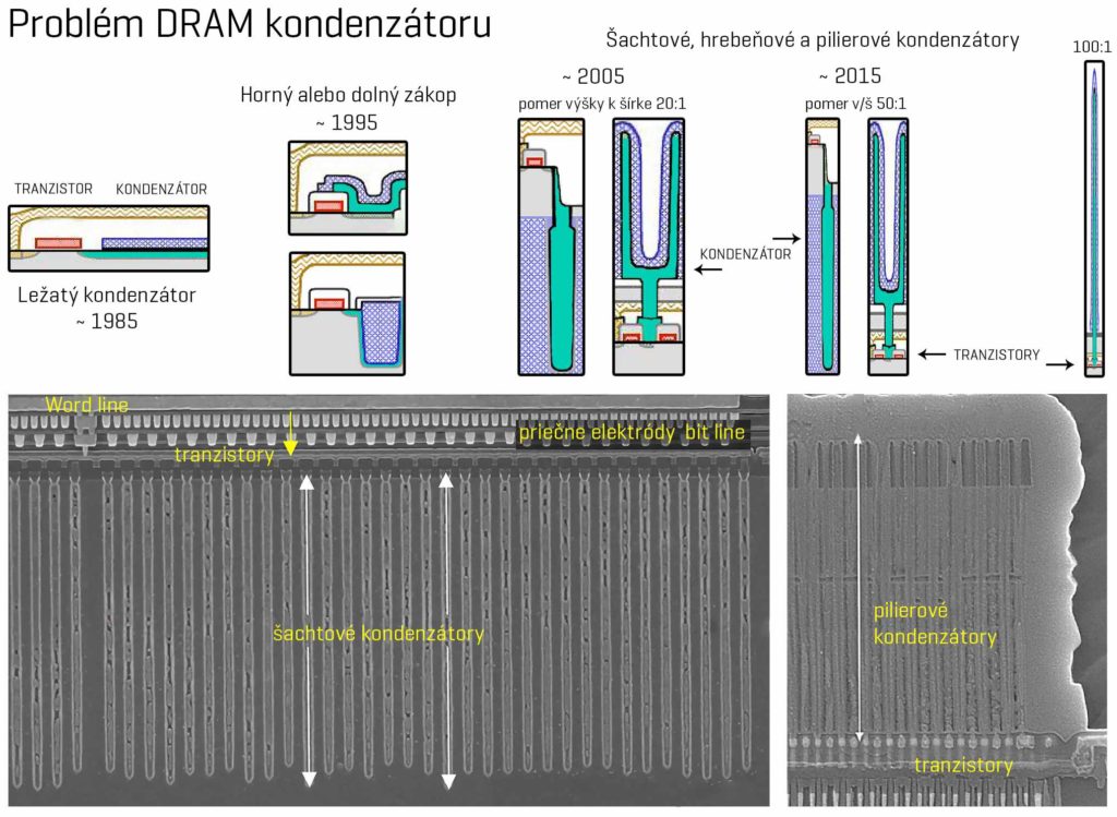 DRAM kondenzátory