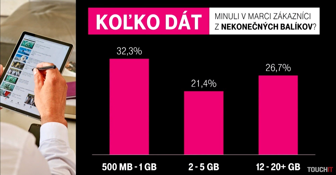 Telekom nekonečné dáta v marci a spotreba používateľov