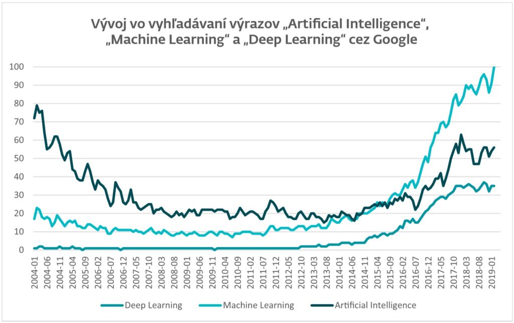 Vývoj vo vyhľadávaní výrazov „Artificial Intelligence“, „Machine Learning”, „Deep Learning” v období rokov 2004 – 2019
