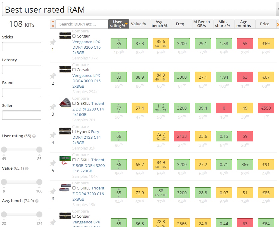 Výsledky merania RAM v programe UserBenchmark. Porovná ich priamo na webe