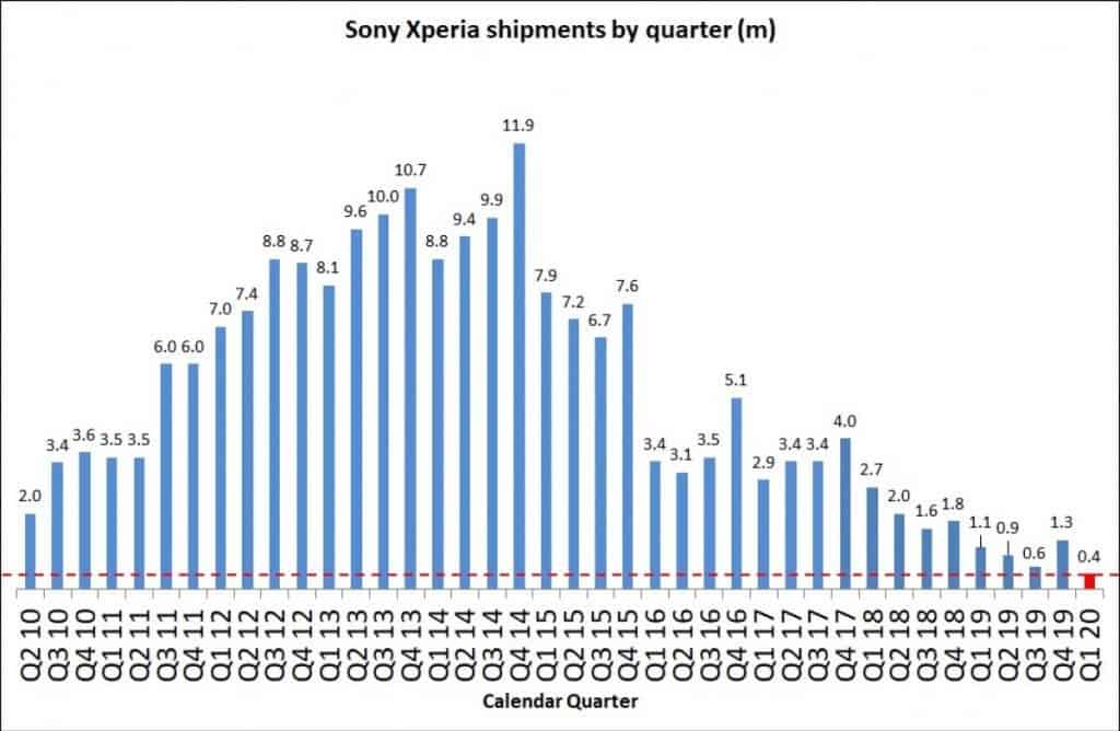 Sony Mobilná divízia