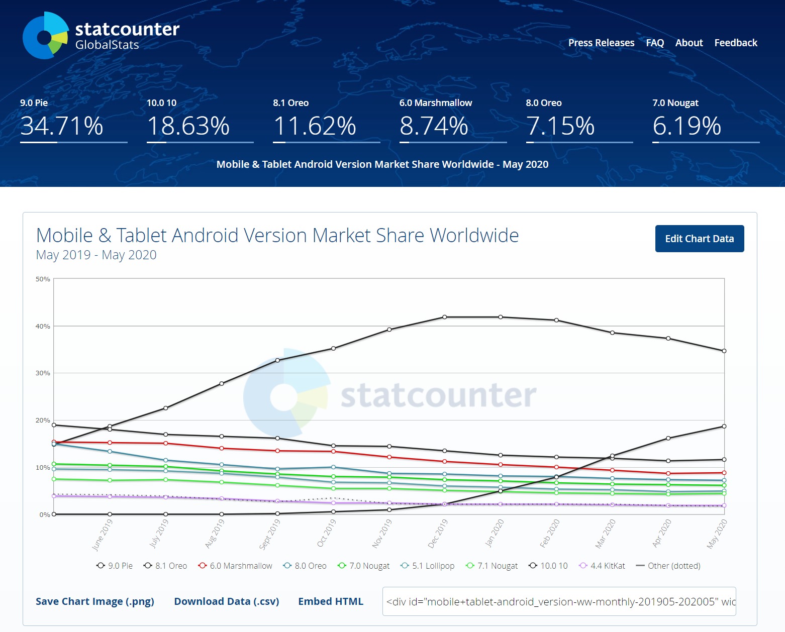 statcounter android marketshare