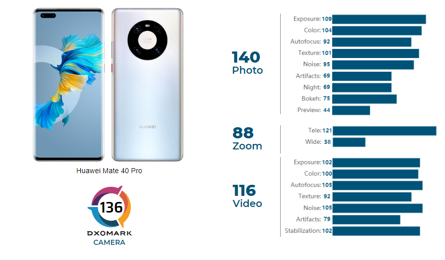 Huawei Mate 40 Pro DxOMark