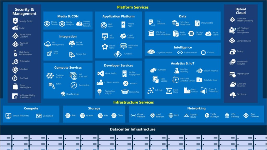 Typy služieb, ktoré ponúka Microsoft Azure