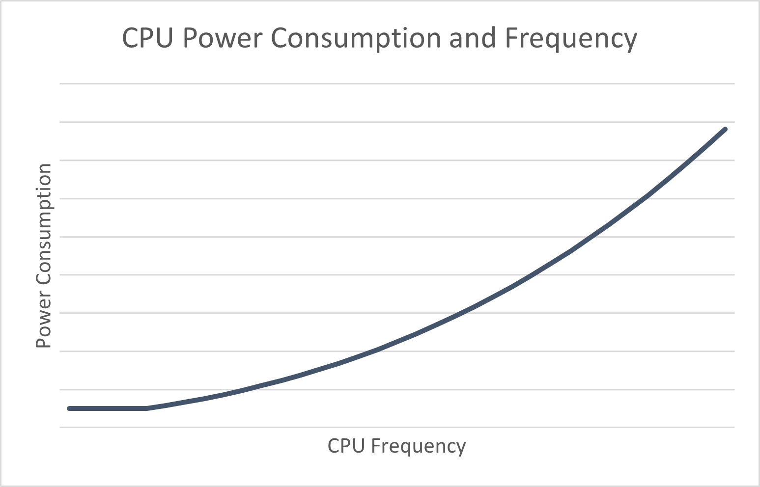 cpu consumption chart