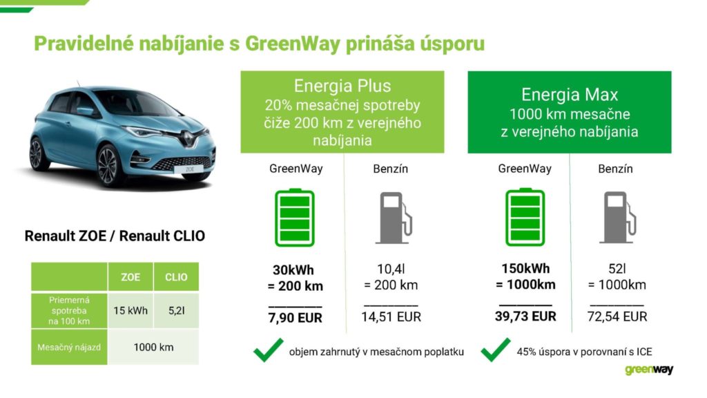 Porovnanie cien za prevádzku auta so spaľovacím a a elektrickým motorom. Zdroj: Greenway