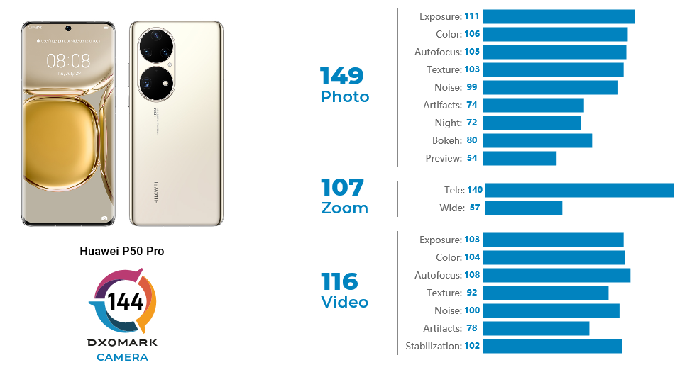 Huawei P50 Pro Dxomark