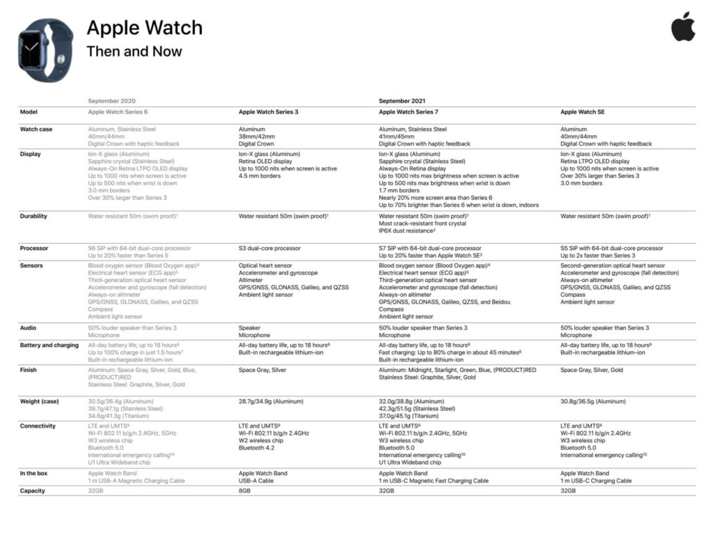 Apple Watch 7 detaily