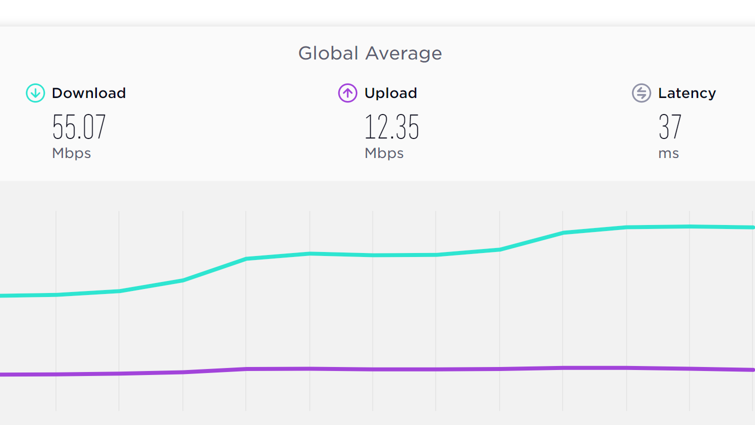 Najrýchlejší internet majú v Emirátoch. Slovensko zaostáva