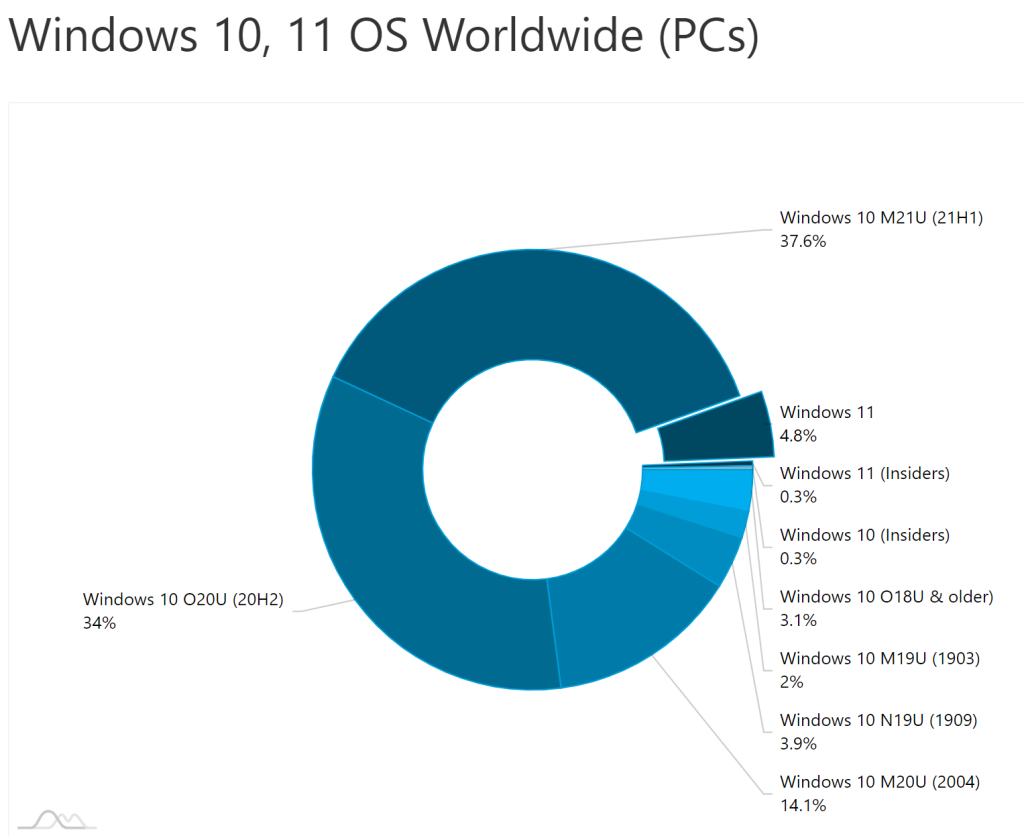windows 10 and 11 stats