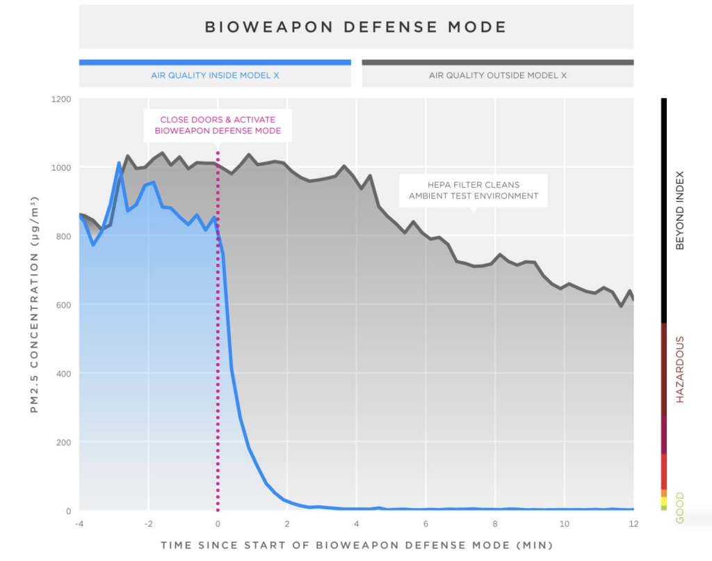 Tesla - Bioweapon Defense Mode