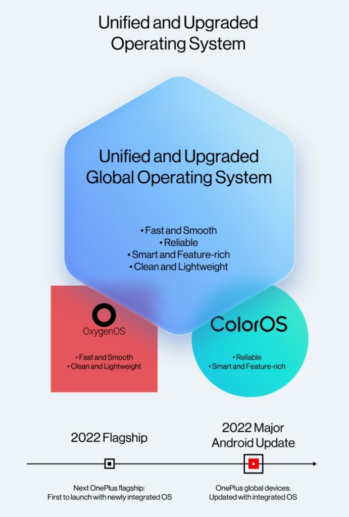 OnePlus Oppo Unified OS