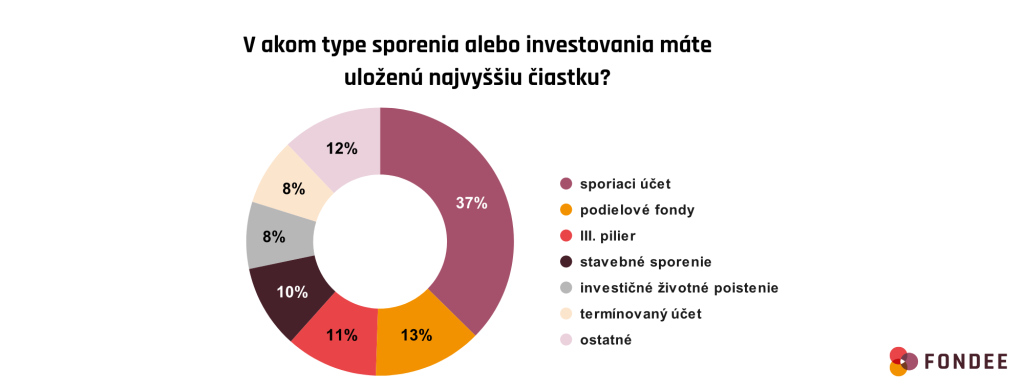Slováci nevedia investovať