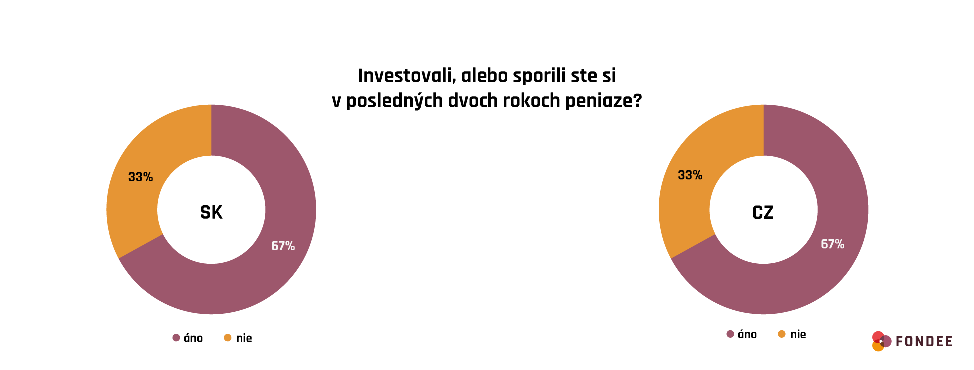 Ako investujú Slováci v porovnaní s Čechmi