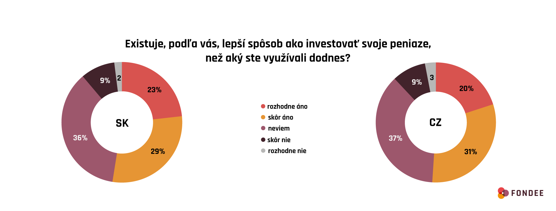 Ako investujú Slováci v porovnaní s Čechmi