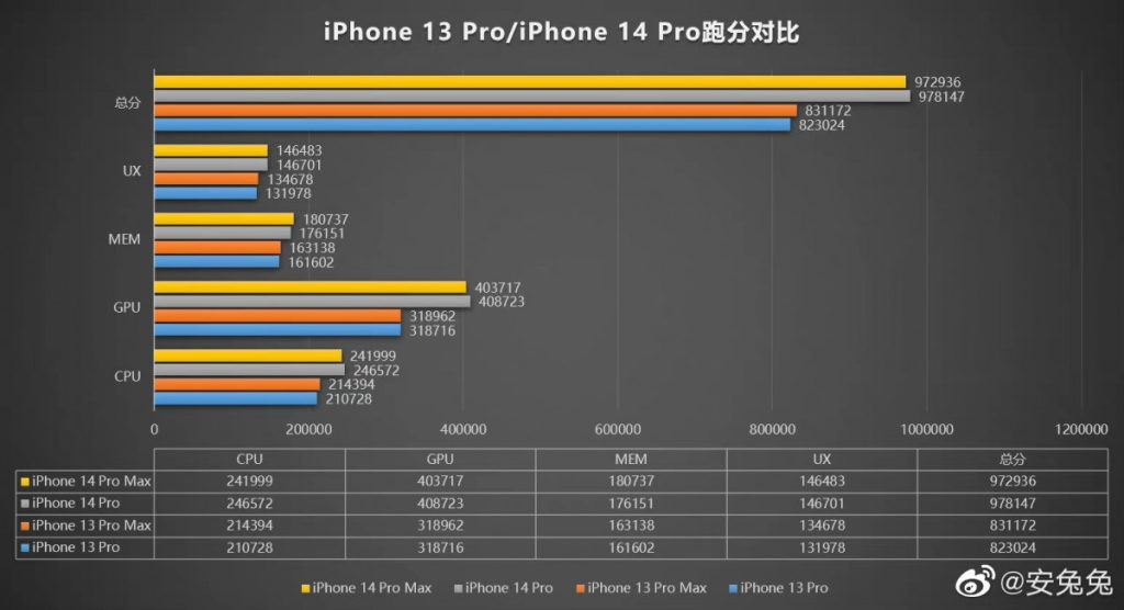iPhone 14 Pro a 14 Pro Max AnTuTu