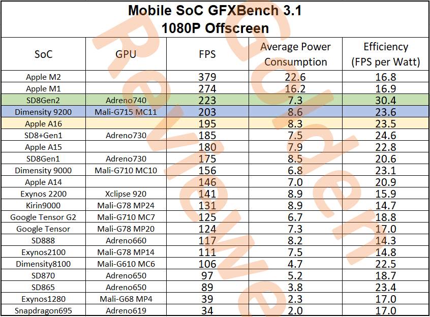 Snapdragon 8 Gen 2 vs. Dimensity 9200 vs. Apple A16 Bionic