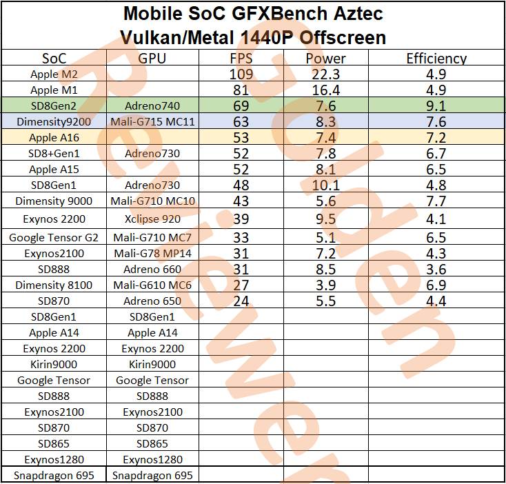 Snapdragon 8 Gen 2 vs. Dimensity 9200 vs. Apple A16 Bionic