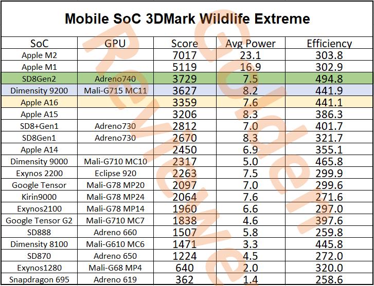 Snapdragon 8 Gen 2 vs. Dimensity 9200 vs. Apple A16 Bionic