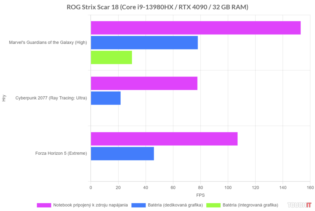 ROG Strix SCAR 18 (2023) G834: FPS v hrách (napájanie z batérie)