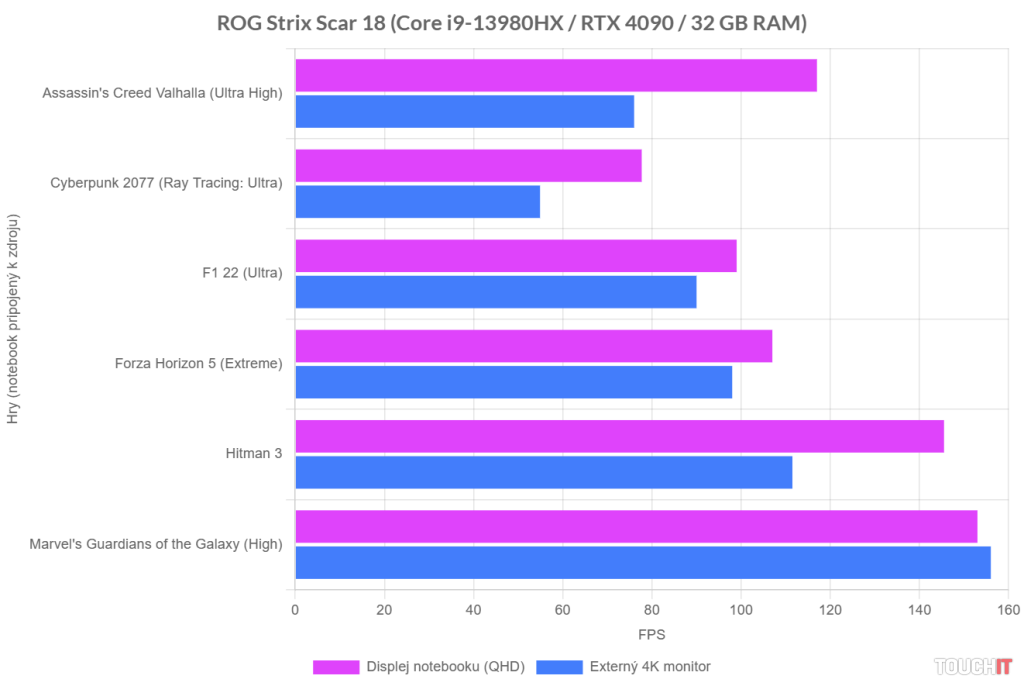 ROG Strix SCAR 18 (2023) G834: FPS v hrách