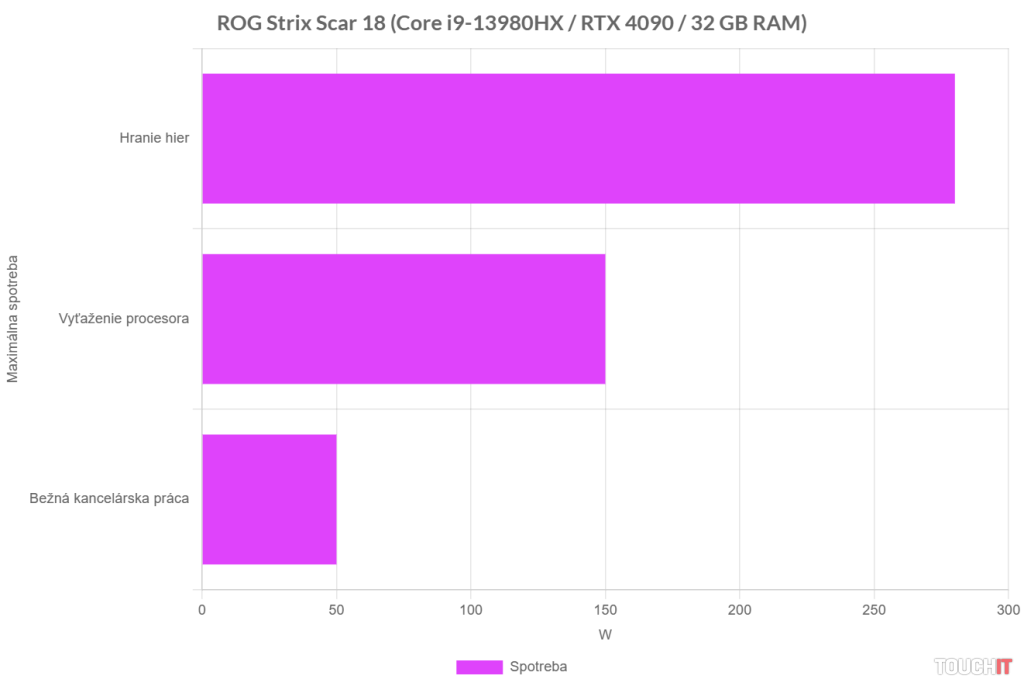 ROG Strix SCAR 18 (2023) G834: Spotreba