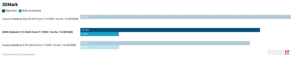 ASUS Zenbook S 13 OLED UX5304V: Výkon a výdrž