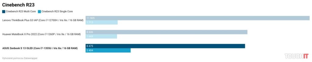ASUS Zenbook S 13 OLED UX5304V: Výkon a výdrž