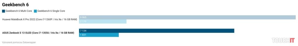 ASUS Zenbook S 13 OLED UX5304V: Výkon a výdrž