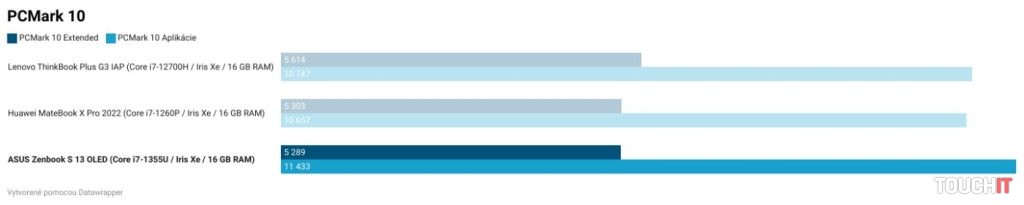 ASUS Zenbook S 13 OLED UX5304V: Výkon a výdrž