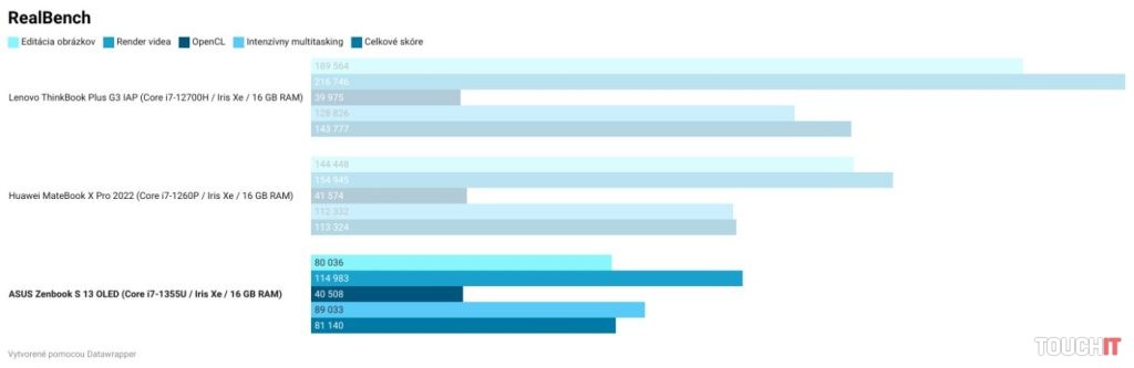ASUS Zenbook S 13 OLED UX5304V: Výkon a výdrž