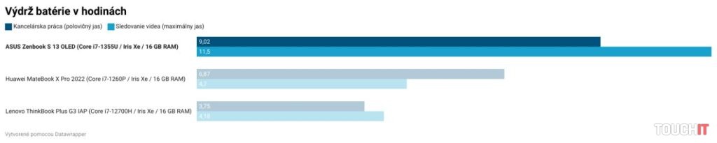 ASUS Zenbook S 13 OLED UX5304V: Výkon a výdrž