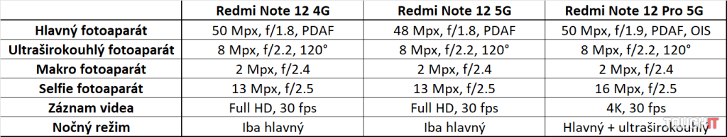 Smartfóny Xiaomi Redmi Note 12: Porovnanie fotoaparátov